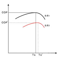 系統(tǒng)COP與負荷、TS-的關(guān)系